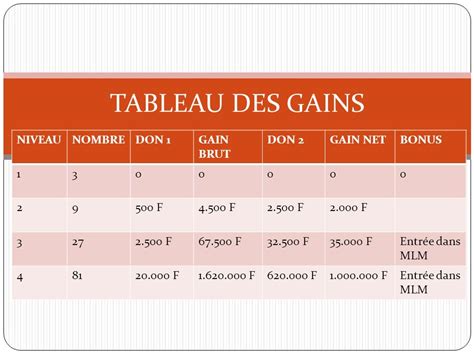 Tableau des gains moyens par saison