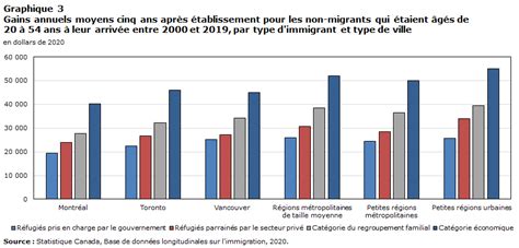Graphique des gains annuels moyens