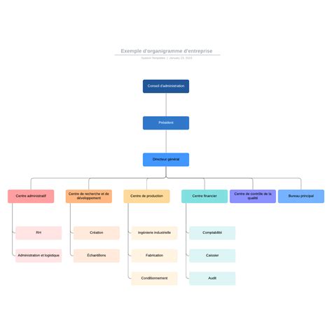 Organigramme simplifié d'un GAEC
