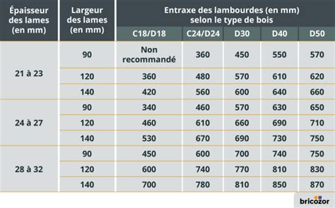 Tableau d'espacement pour Cyprès de Leyland