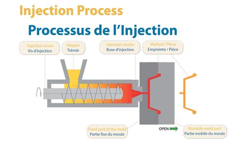 Schéma illustrant l'injection de produit dans la souche
