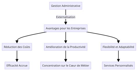 labyrinthe administratif et gestion d'entreprise