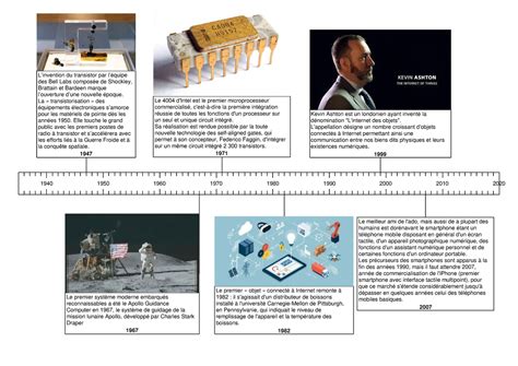 Chronologie des innovations Fiskars