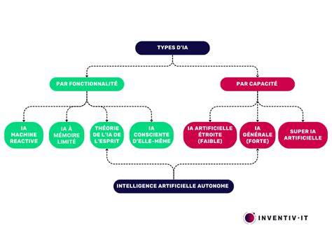 infographie sur les différents types d'activités agricoles
