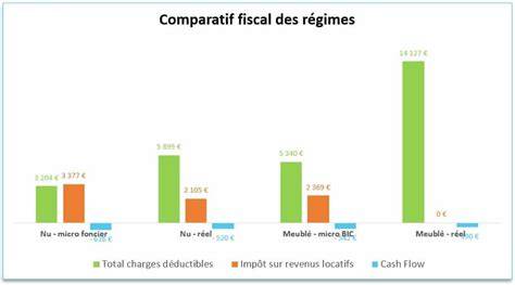 graphique comparatif des régimes fiscaux pour la pluriactivité