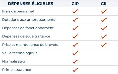 Infographie sur les dépenses éligibles et inéligibles au FCTVA