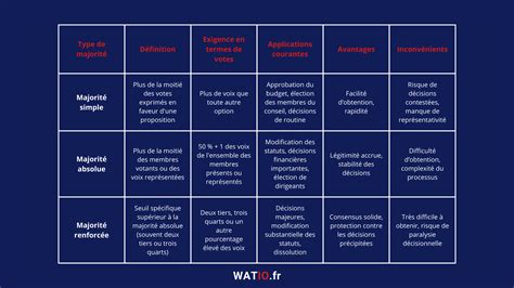 Tableau des majorités de vote en AG pour les espaces verts