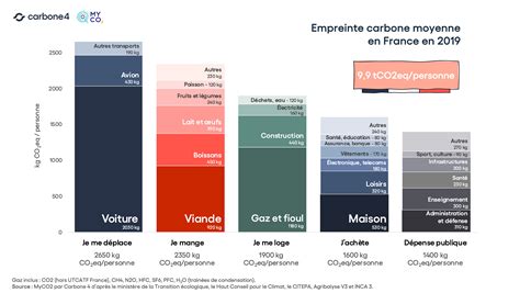 Comparaison du bilan carbone des sources d'énergie