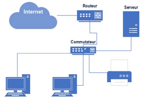 Schéma de fonctionnement d'un réseau Z-Wave avec plusieurs capteurs et un contrôleur