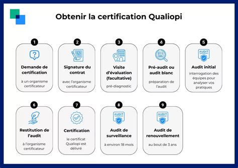 Schéma des certifications Qualiopi