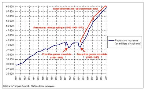 Graphique sur l'évolution de la population en France