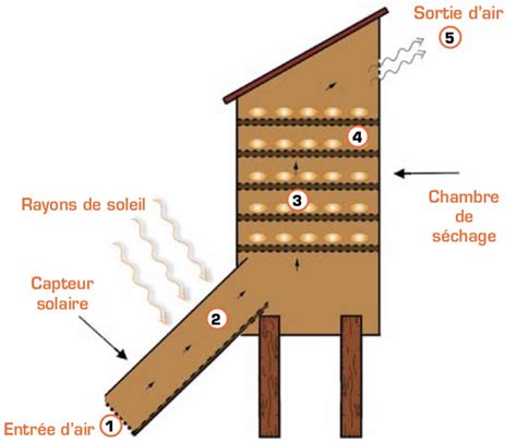 Schéma illustrant le fonctionnement d'un séchoir solaire artisanal