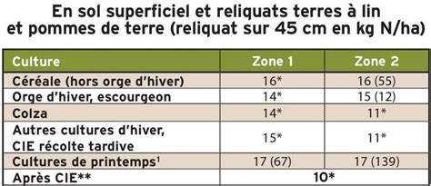 Tableau des reliquats azotés en sortie d'hiver