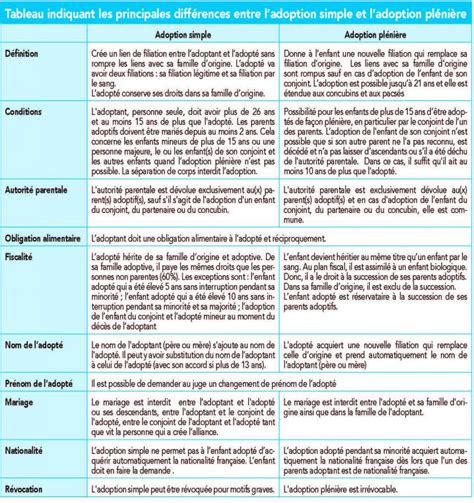 Diagramme comparatif des effets de l'adoption simple et plénière sur les liens de filiation