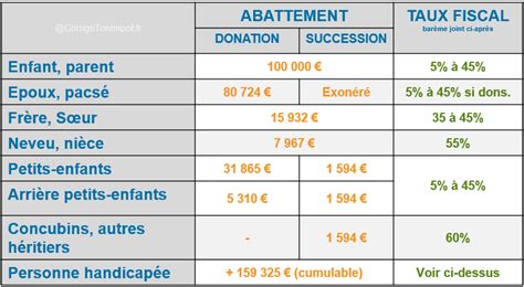 Tableau récapitulatif des droits successoraux de l'adopté simple