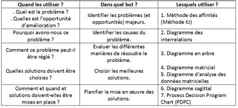 Tableau des problèmes courants et solutions pour les pompes