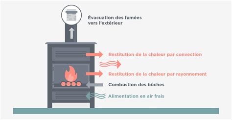Schéma de fonctionnement d'un poêle à copeaux de bois