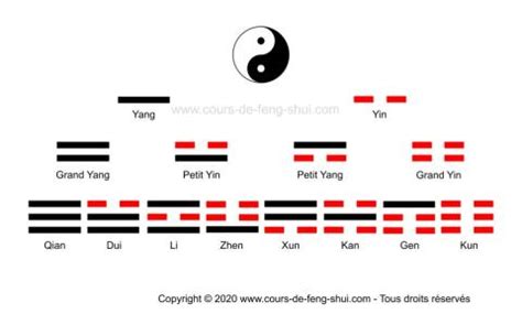 Diagramme des trigrammes du Yi Jing