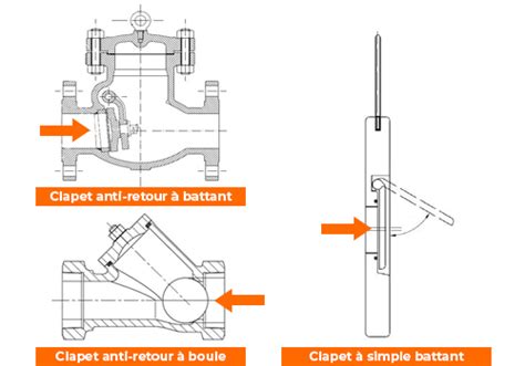 Image d'un disconnecteur ou clapet anti-retour