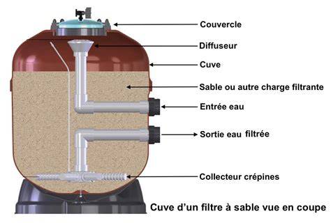 Image d'un filtre à sable pour système d'arrosage