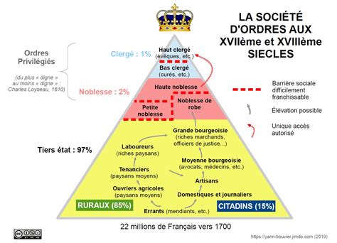 Schéma illustrant la hiérarchie sociale coloniale et la place des affranchis