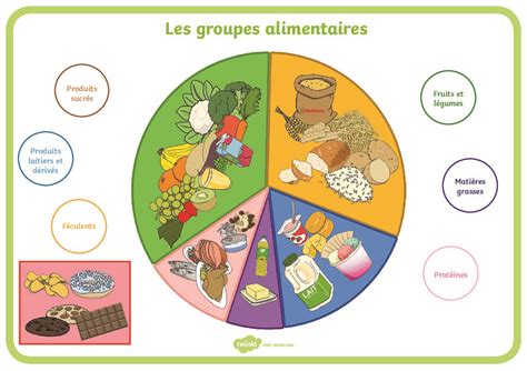 Schéma illustrant l'impact des différents aliments sur la couleur de la chair de volaille