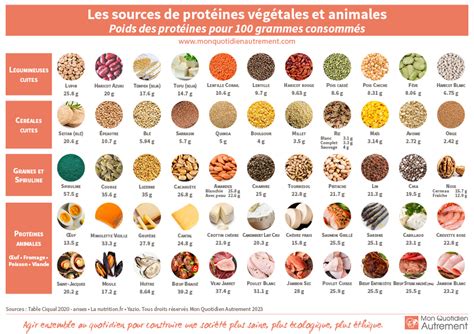 Tableau comparatif des apports nutritionnels du gluten par rapport aux protéines animales