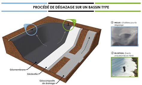 Plan d'implantation d'un bassin