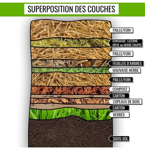 Schéma des différentes couches d'un composteur