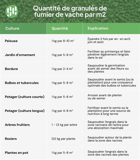 Tableau des quantités de fumier par type et période