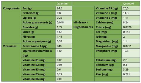 Tableau nutritionnel de la tomate