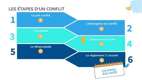 Diagramme illustrant les étapes de résolution d'un conflit de voisinage lié au bruit