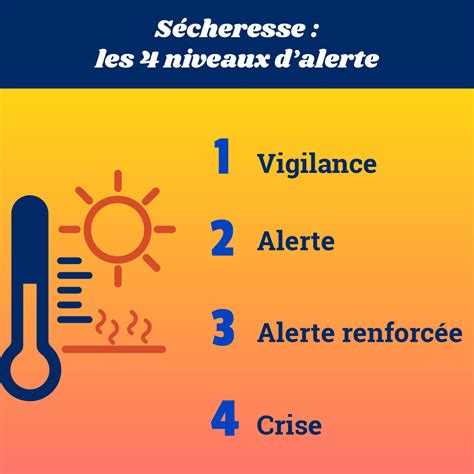 Schéma des niveaux d'alerte sécheresse
