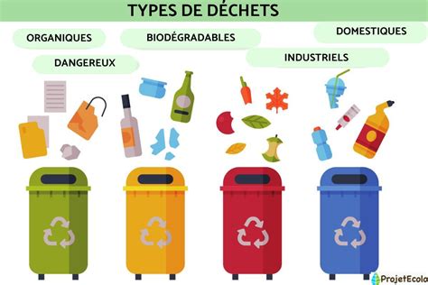 Schéma des différents types de déchets organiques et de leurs modes de valorisation agricole