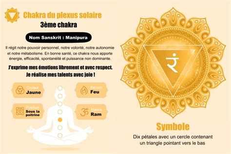 Représentation du chakra du plexus solaire