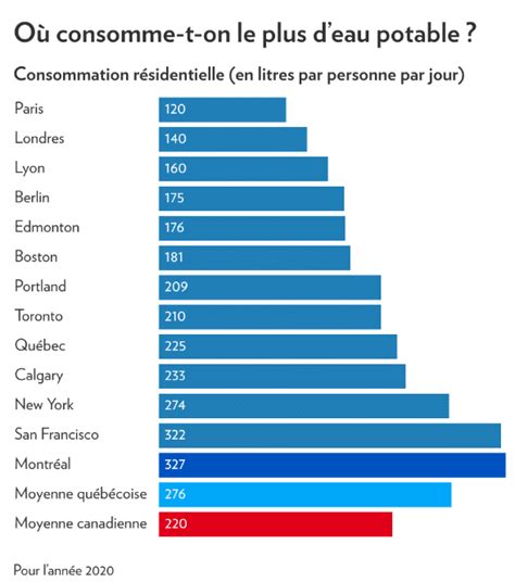 tableau comparatif des consommations d'eau en goutte à goutte