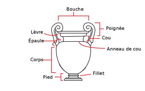 Schéma des différentes parties d'un chenet