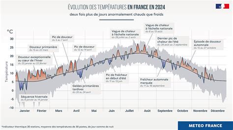 Graphique des températures moyennes journalières en été