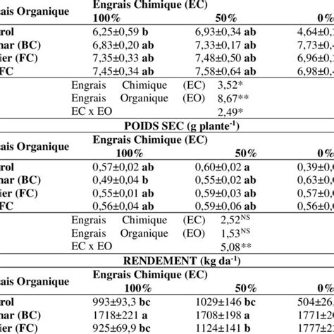 Comparaison d'engrais organiques et chimiques