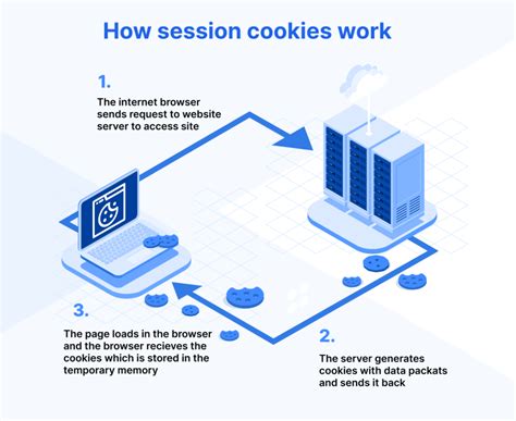 Infographie expliquant le fonctionnement des cookies de session et de personnalisation