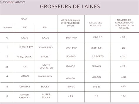 Diagramme des différentes épaisseurs de fil de coupe-bordure