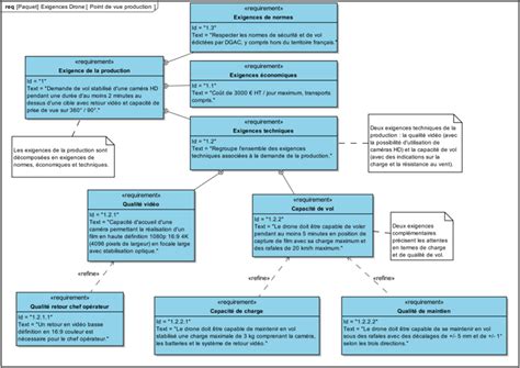 Diagramme des exigences lumineuses du Serissa