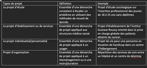 Infographie présentant les différents types de projets tutorés