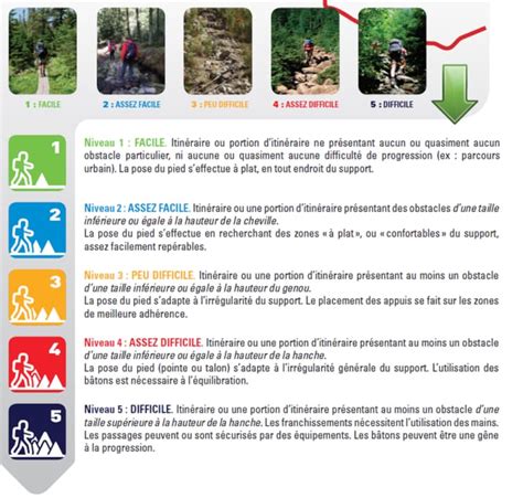 Infographie des niveaux de difficulté VTT avec illustrations