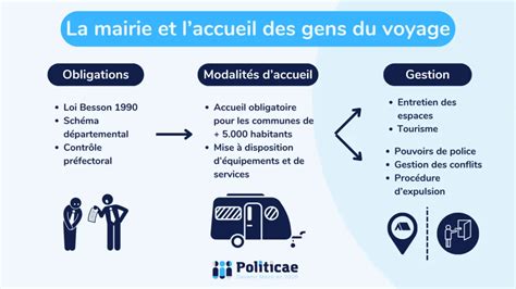 Diagramme illustrant les différents types d'aires d'accueil pour les gens du voyage