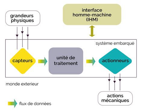 Schéma d'un système de pesée embarquée