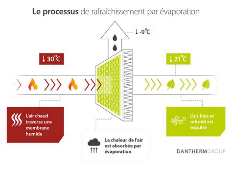 Schéma expliquant la réduction de l'évaporation par le paillage