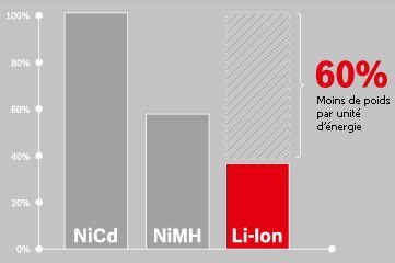 Comparatif des technologies de batteries : Ni-Cd, Ni-MH, Li-Ion