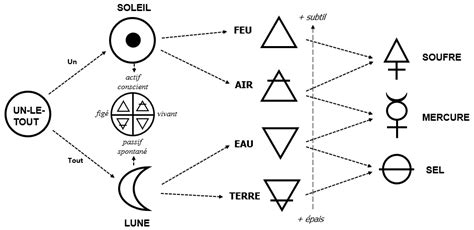 Schéma des 4 éléments en alchimie et de leurs correspondances