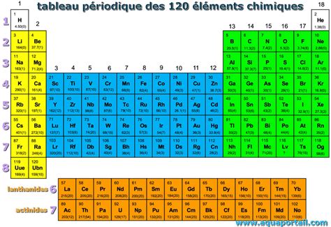 Tableau périodique des éléments chimiques
